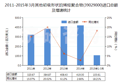 2011-2015年3月其他初級形狀的烯烴聚合物(39029000)進(jìn)口總額及增速統(tǒng)計
